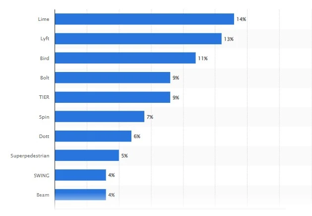 E-scooter sharing market shares worldwide in 2022 (Statista)