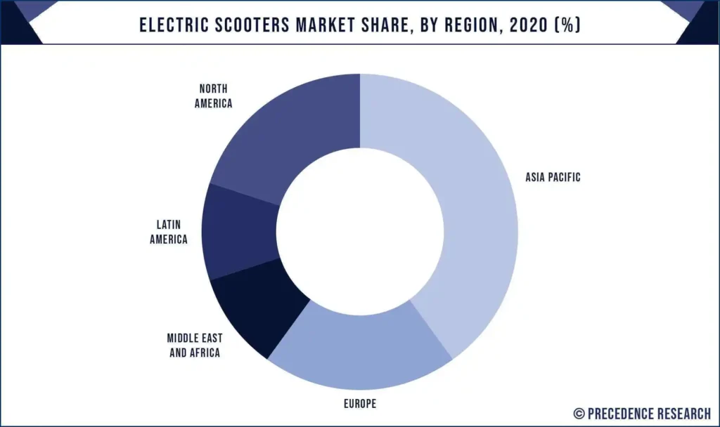 Electric-Scooters-Market-Share-By-Region-2020