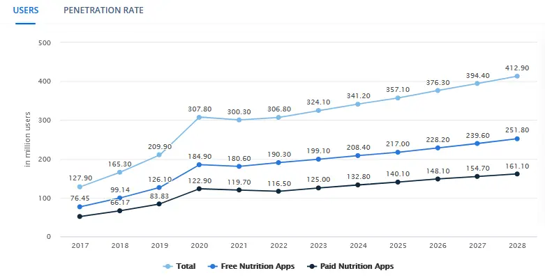 Market Statistics: Calorie Counter Apps