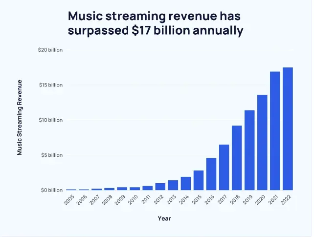Market Stats of Music Streaming Apps