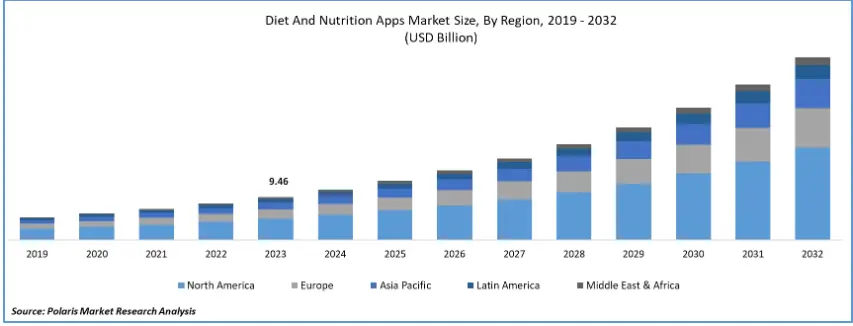 Meal Planning App Market Size