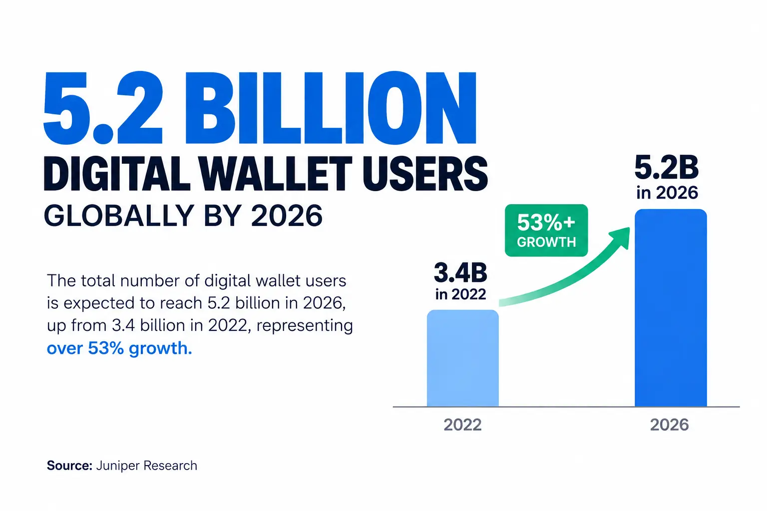 Number of digital wallet users globally