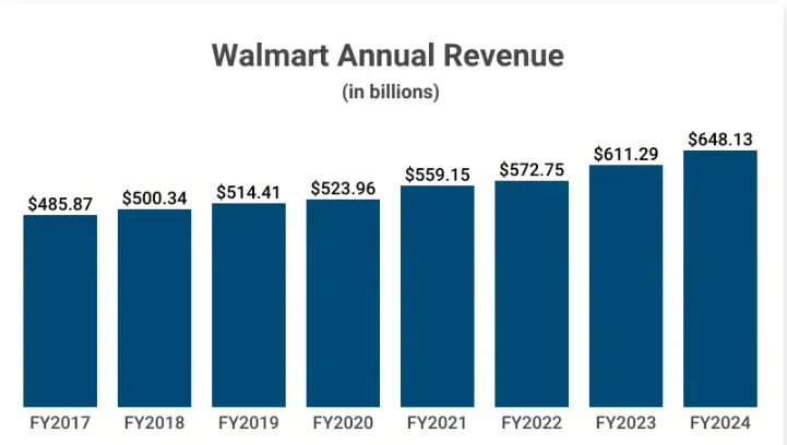 Overview of Walmart Market Size