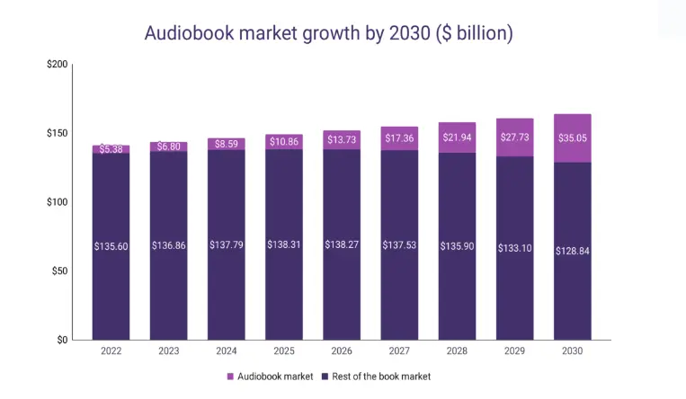 Overview of the Audiobook Market