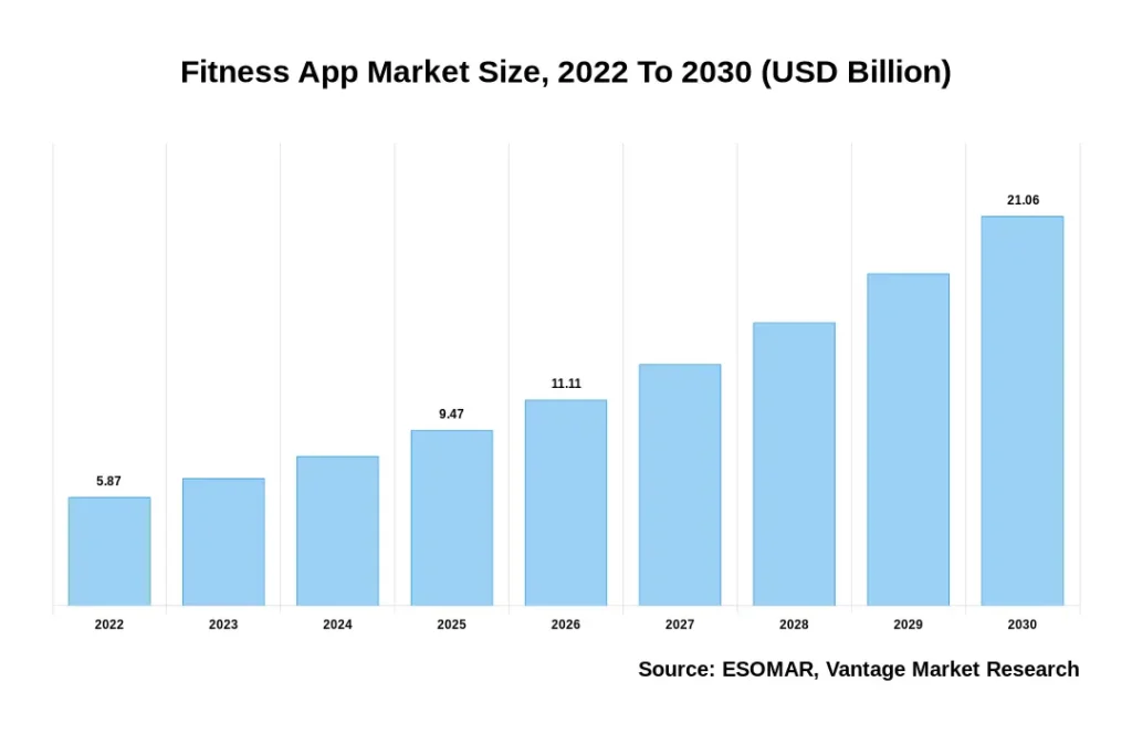 Overview of the Fitness App Market 