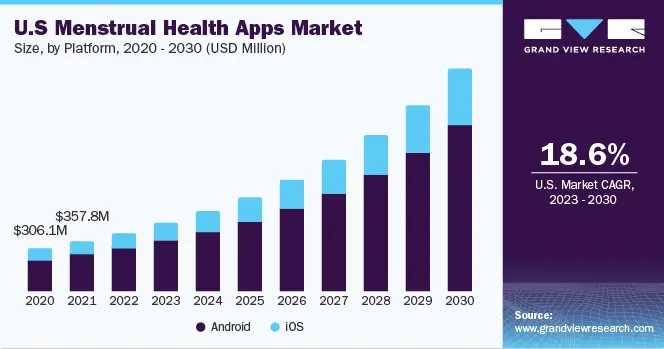 Overview of the Period Tracker App Market