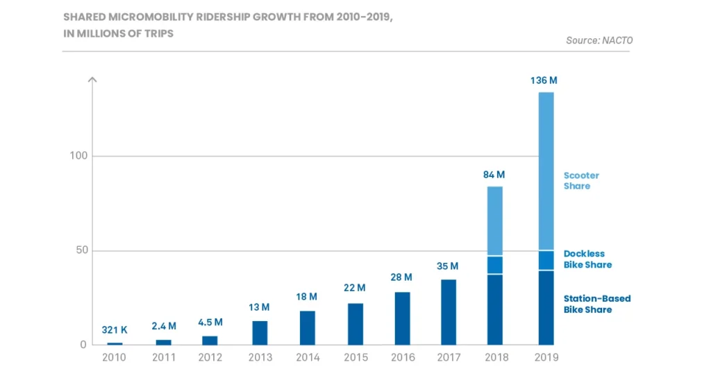 Shared Micromobility Ridership Growth