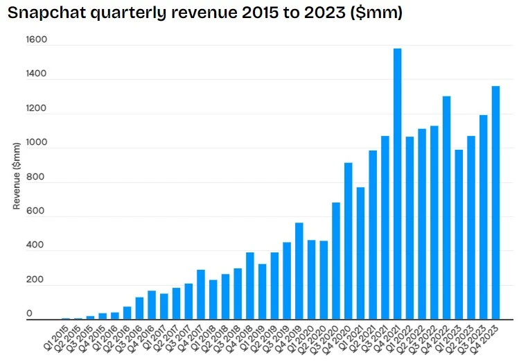 Snapchat quarterly revenue
