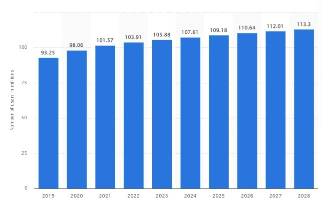 Snapchat user stats