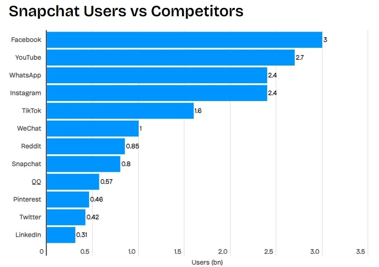 Snapchat users vs competitors
