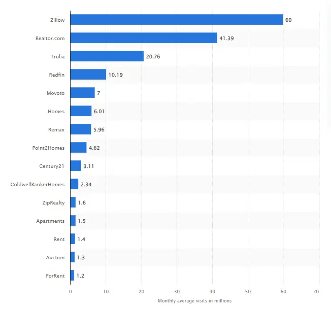 Statistics: What does the Market Say about Real Estate Apps?