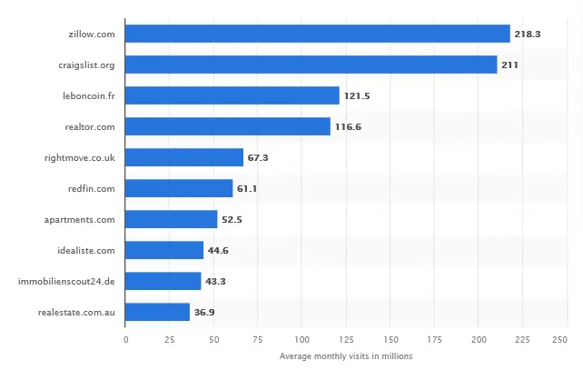 Statistics: What does the Market Say about Real Estate Apps?