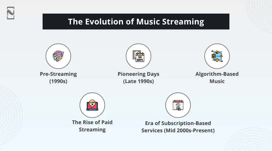 The Evolution of Music Streaming