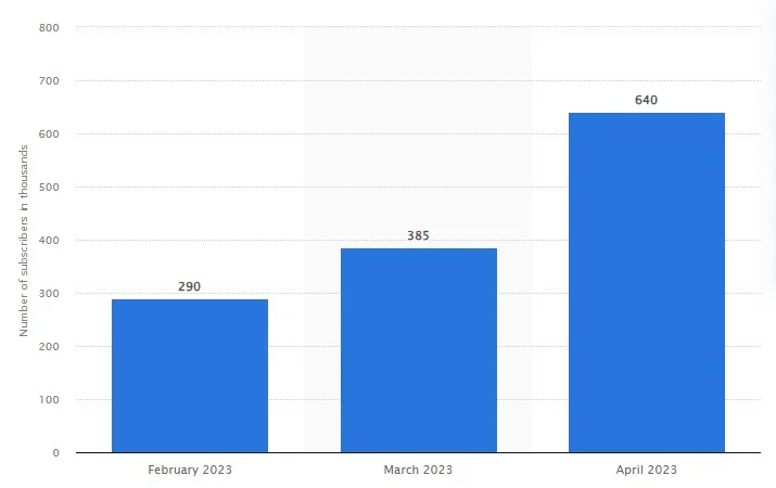 Twitter premium subscribers stats