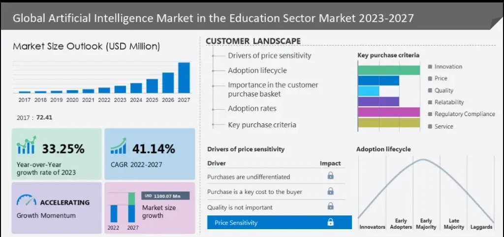 artificial intelligence market in the education sector