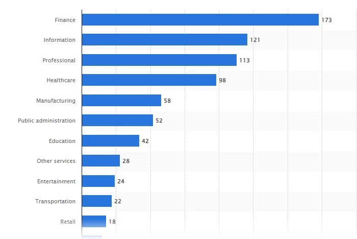 cyberattacks by industry