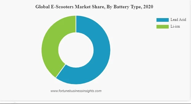 eScooter market share by battery type