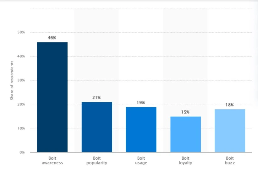 Bolt App Stats