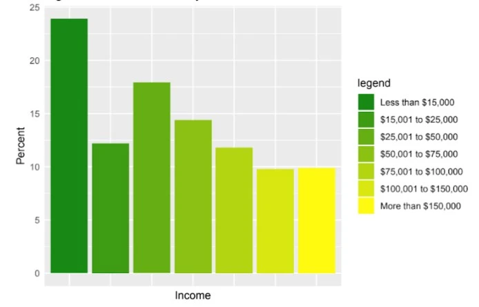 E-Scooters by Users’ Income stats