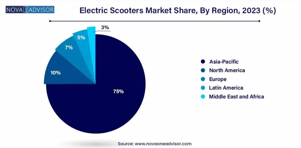 Region-Wise Usage of e-Scooter Apps