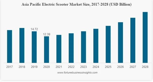 Asia-Pacific eScooter market size