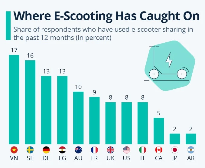 E-Scooter App Usage by the World’s Top Cities