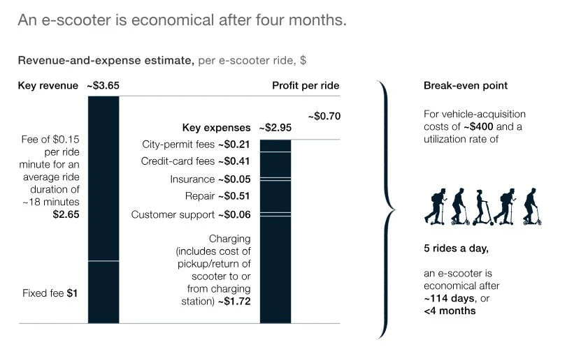 General Market Statistics eScooters