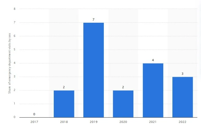 E-Scooter Accident Statistics