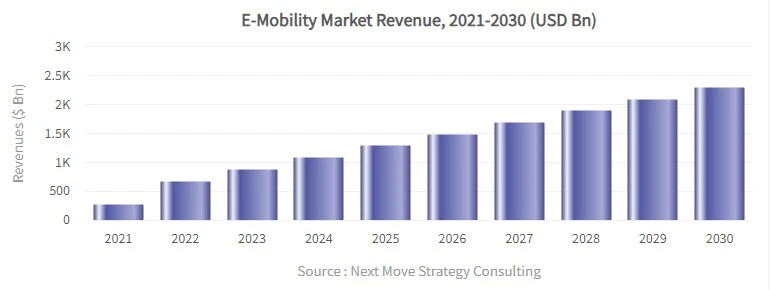 E-Mobility Market Revenue