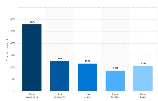 Lime App Stats