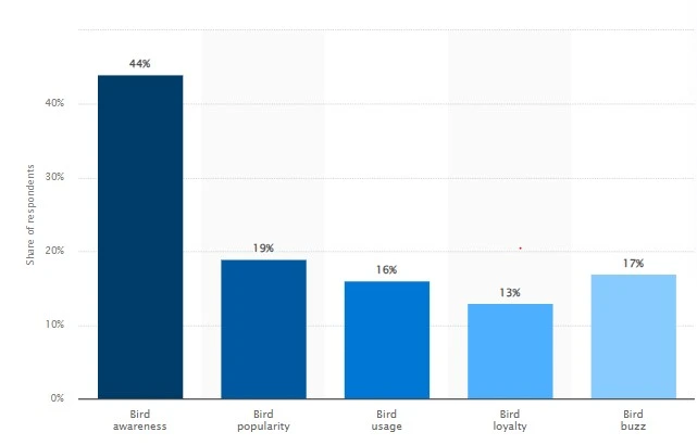 Bird App Stats