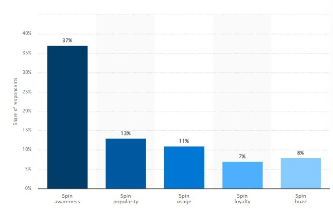 Spin App Stats