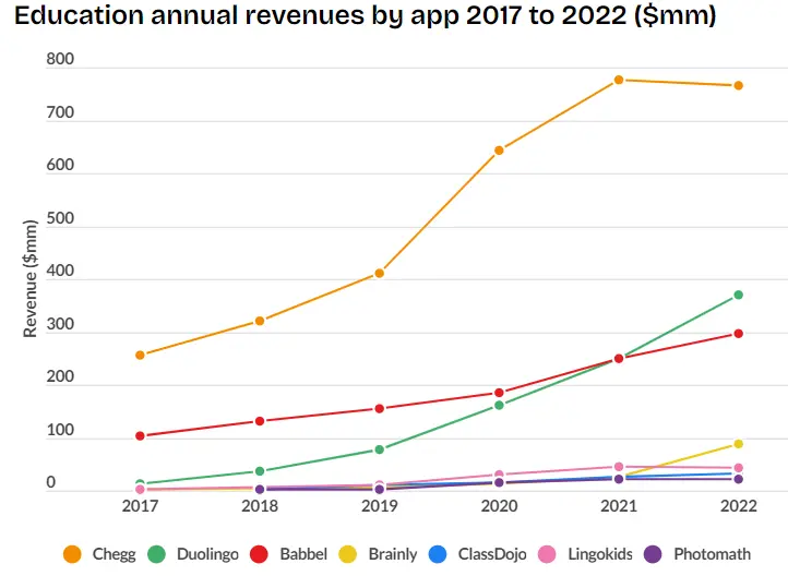 market size of the e-learning platforms 2017 to 2022