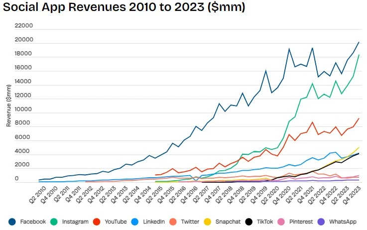 social media apps revenue 2010 to 2023