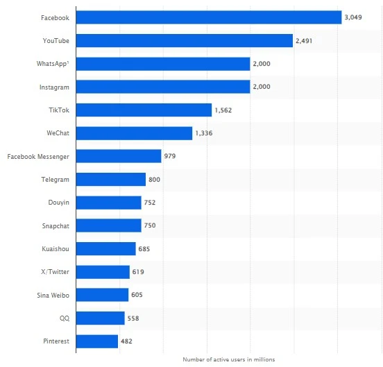 social media users stats