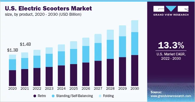 us-electric-scooters-market