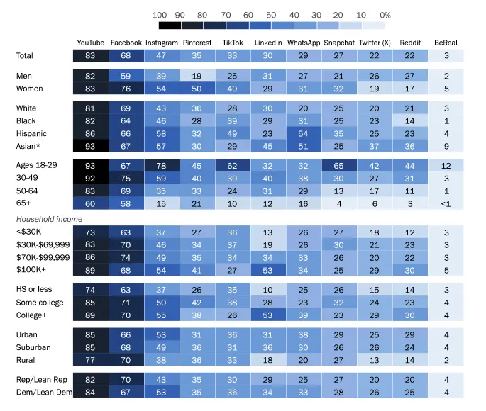 Gender-Wise Usage of Social Media Platforms