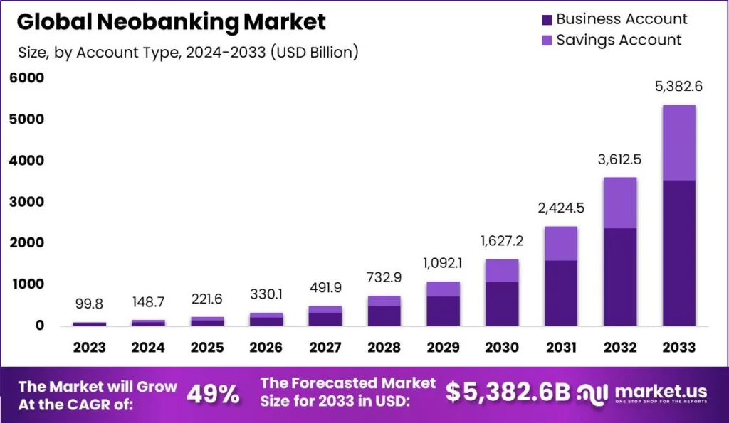 Global Neobanking Market