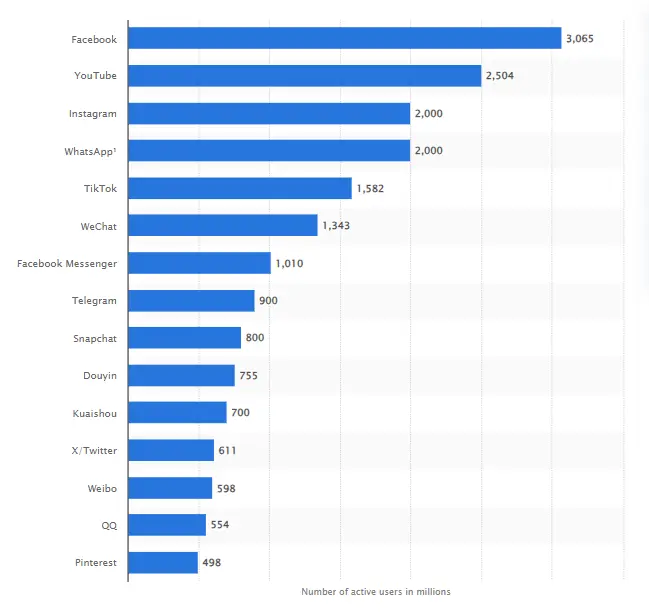 Growing Market Statistics of Social Media Apps