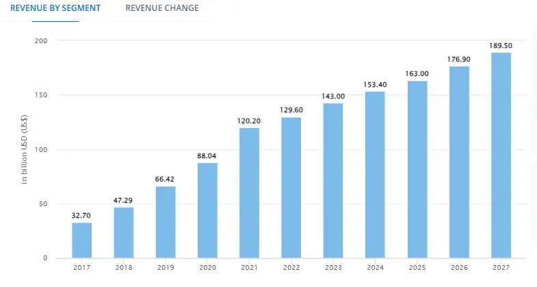 Growing Market Statistics of Social Media Apps