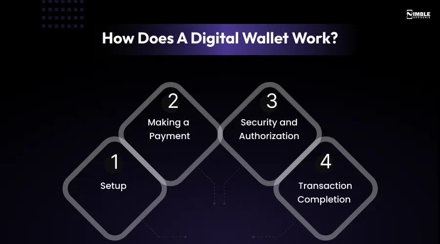 How Does A Digital Wallet Work