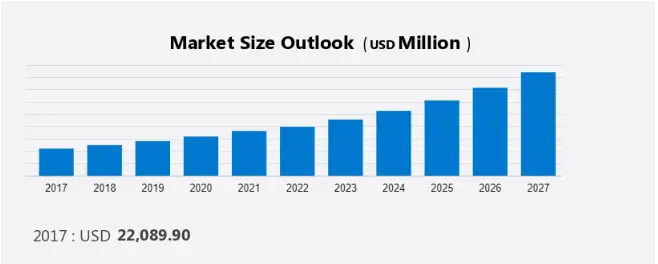 Market Size Outlook (USD Million)