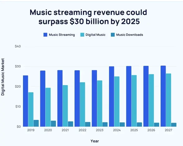 Music Streaming App Statistics