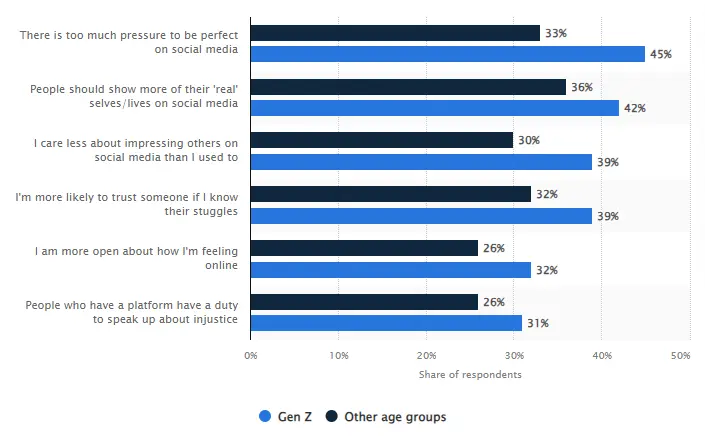 Social Media Addiction and Mental Health Statistics