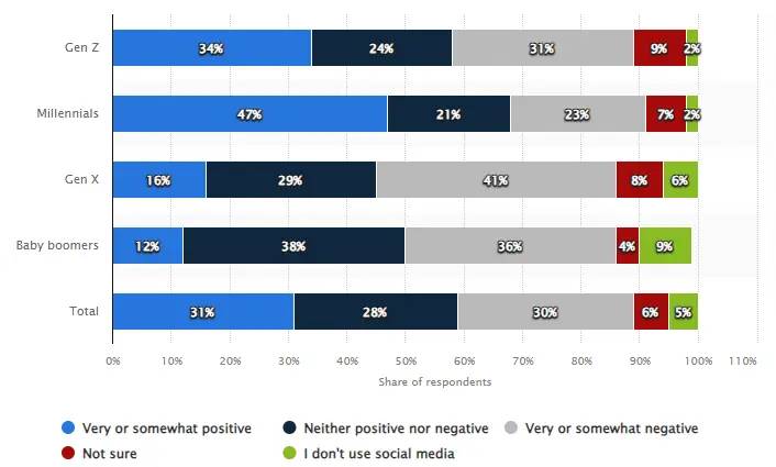 Social Media Addiction and Mental Health Statistics