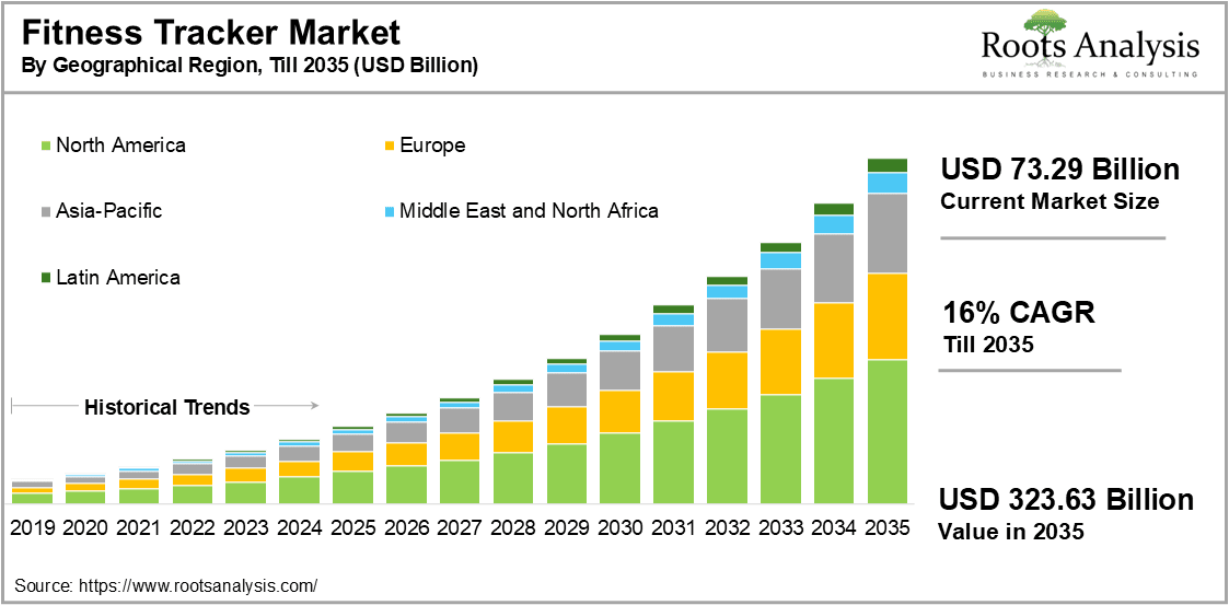 fitness-tracker-market-by-geographical-region