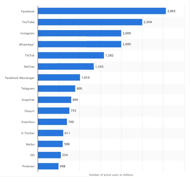 Best 40 Social Media Platforms