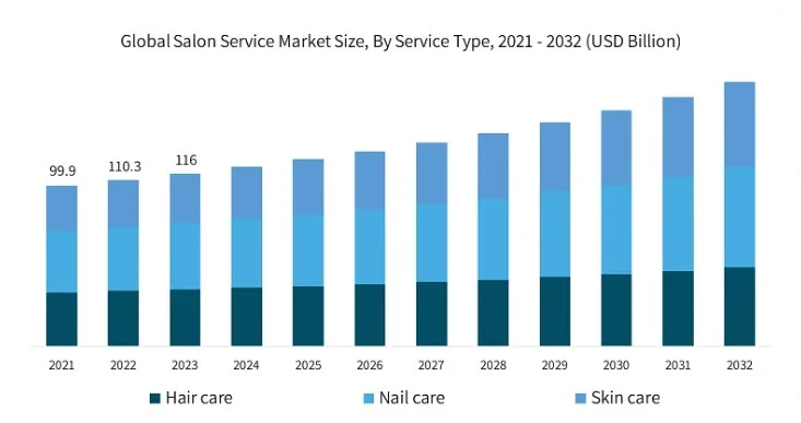Global salon service market