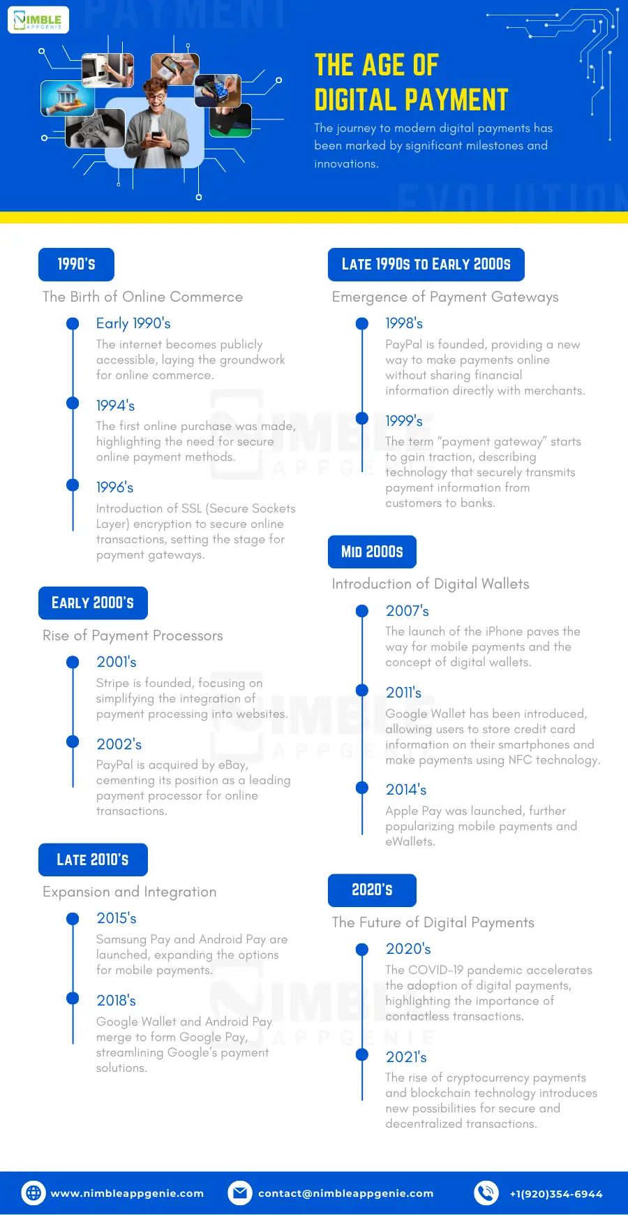 Infograph(The age of digital payment)