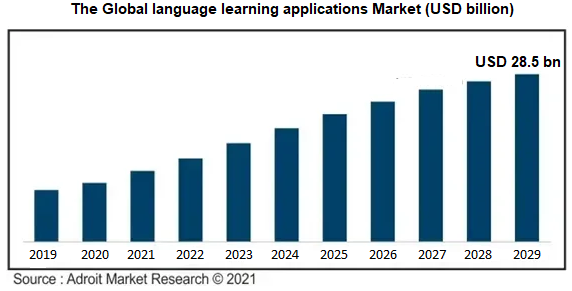 The Global language learning applications Market